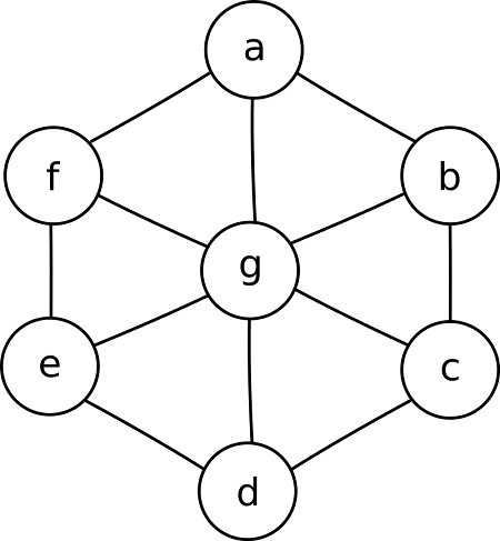DSatur Vs RLF: DSatur Vs Recursive Largest First(RLF)